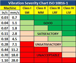 Iso 2372 Vibration Chart